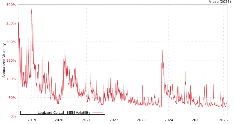 graph of Logizard Co Ltd MEM