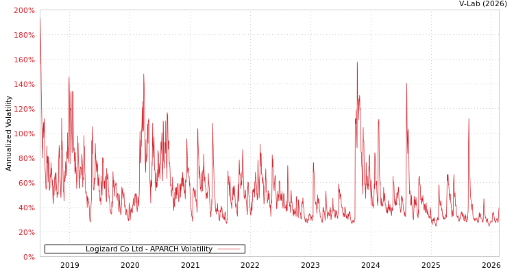 graph of Logizard Co Ltd APARCH