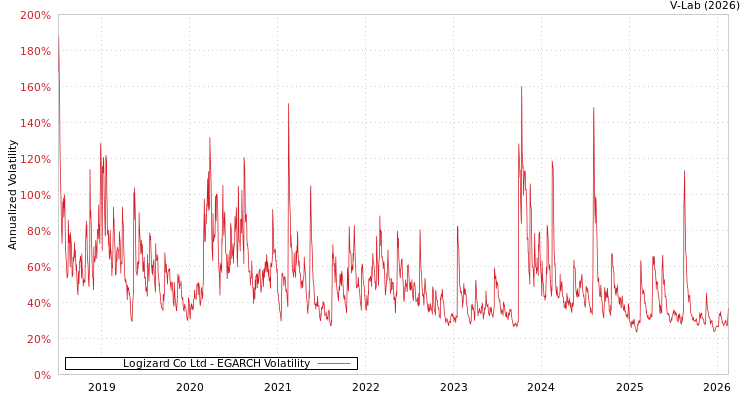 graph of Logizard Co Ltd EGARCH