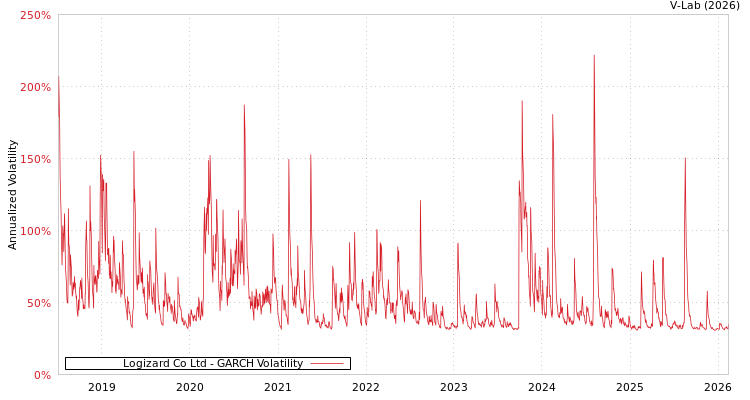graph of Logizard Co Ltd GARCH