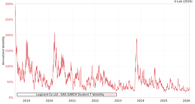 graph of Logizard Co Ltd GAS-GARCH-T
