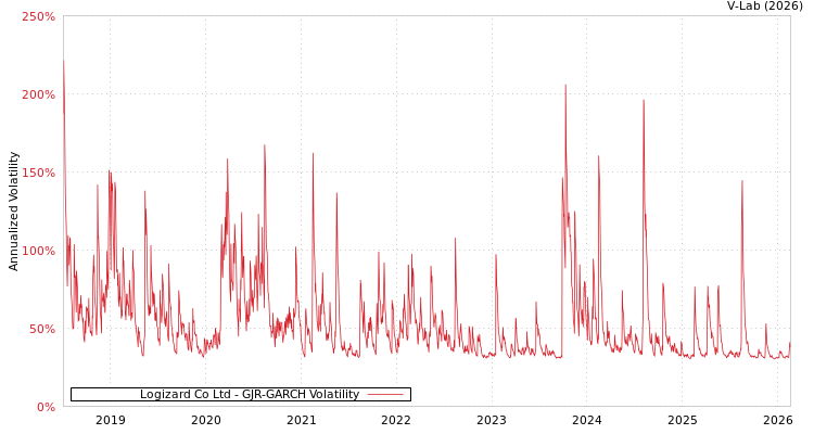 graph of Logizard Co Ltd GJR-GARCH
