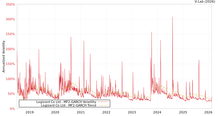 graph of Logizard Co Ltd MF2-GARCH