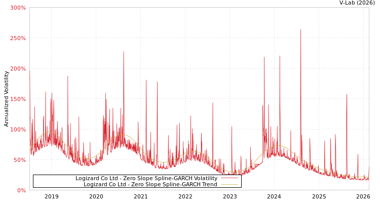 graph of Logizard Co Ltd S0GARCH