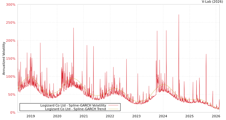 graph of Logizard Co Ltd SGARCH