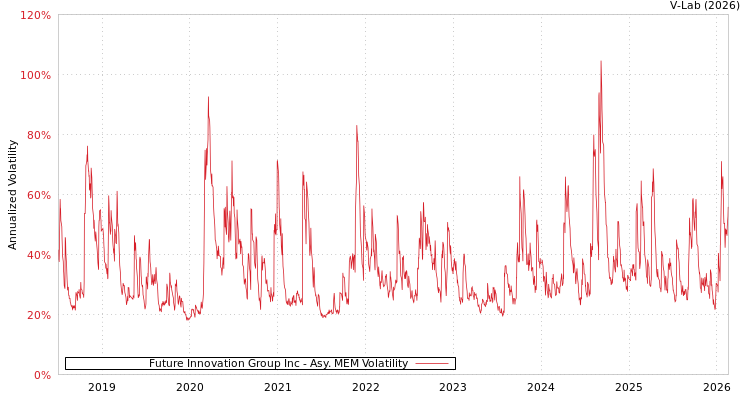 graph of Future Innovation Group Inc AMEM