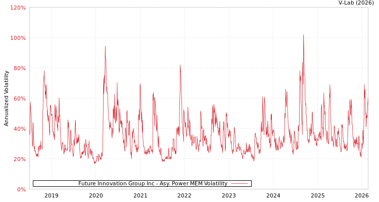 graph of Future Innovation Group Inc APMEM