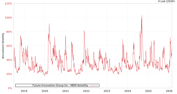 graph of Future Innovation Group Inc MEM