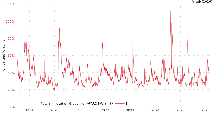 graph of Future Innovation Group Inc APARCH