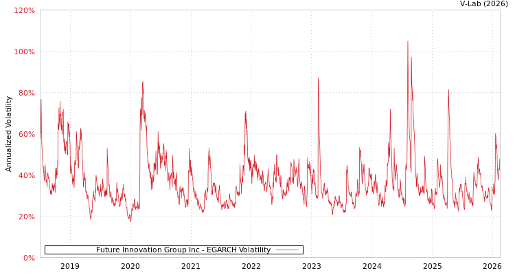 graph of Future Innovation Group Inc EGARCH