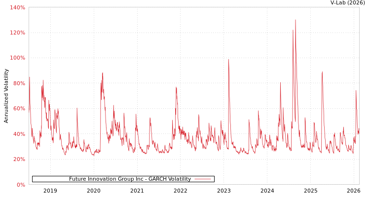 graph of Future Innovation Group Inc GARCH