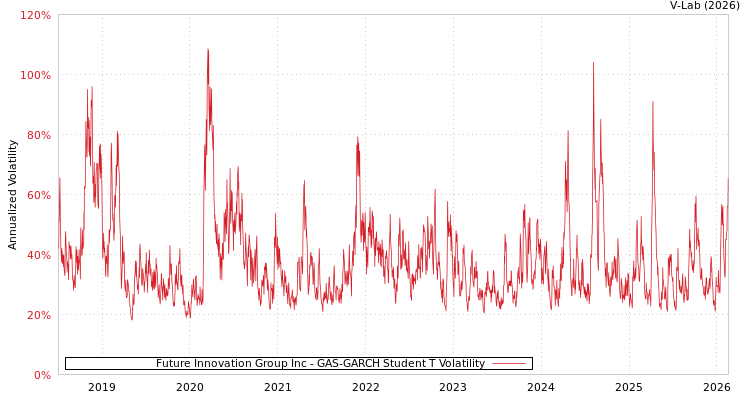 graph of Future Innovation Group Inc GAS-GARCH-T