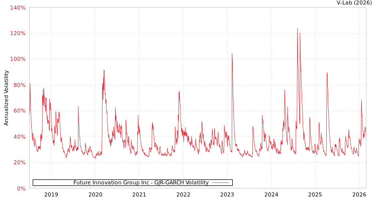 graph of Future Innovation Group Inc GJR-GARCH