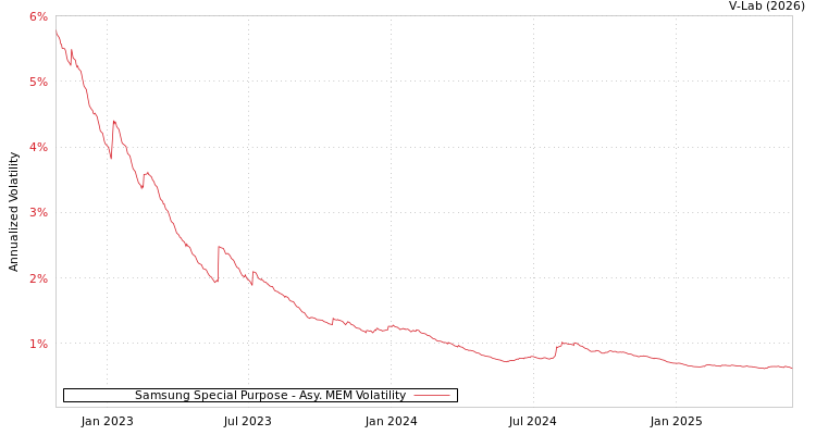 graph of Samsung Special Purpose AMEM