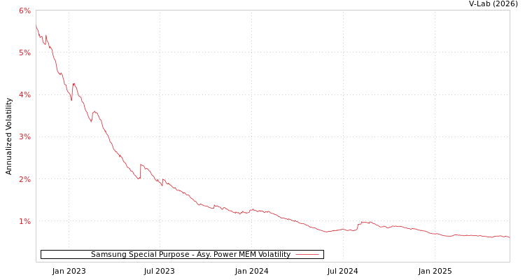 graph of Samsung Special Purpose APMEM