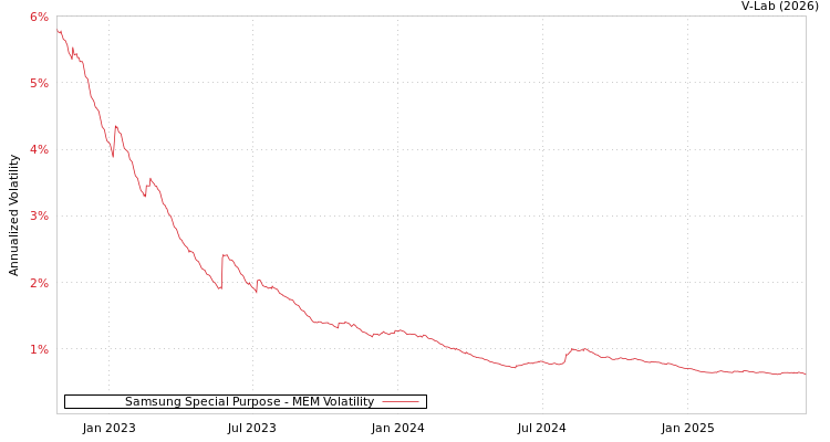 graph of Samsung Special Purpose MEM