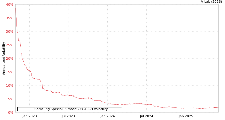 graph of Samsung Special Purpose EGARCH