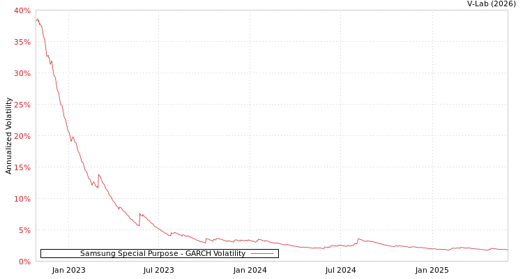 graph of Samsung Special Purpose GARCH