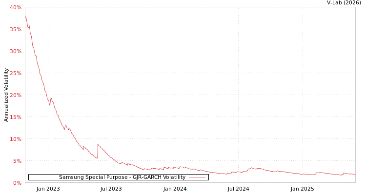 graph of Samsung Special Purpose GJR-GARCH