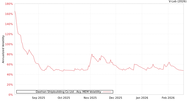 graph of Daehan Shipbuilding Co Ltd AMEM