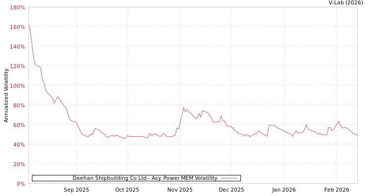 graph of Daehan Shipbuilding Co Ltd APMEM