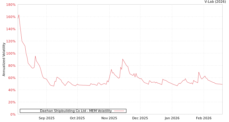 graph of Daehan Shipbuilding Co Ltd MEM