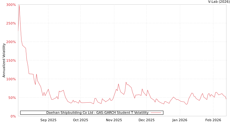graph of Daehan Shipbuilding Co Ltd GAS-GARCH-T