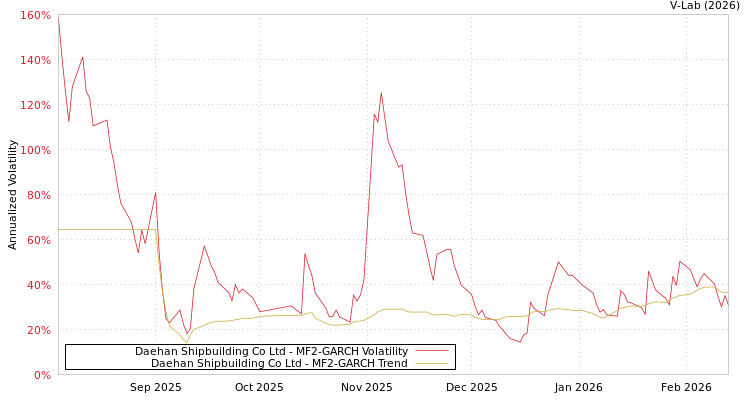 graph of Daehan Shipbuilding Co Ltd MF2-GARCH
