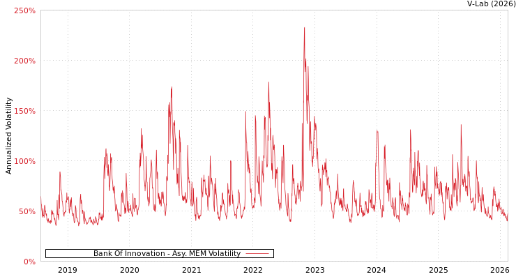 graph of Bank Of Innovation AMEM