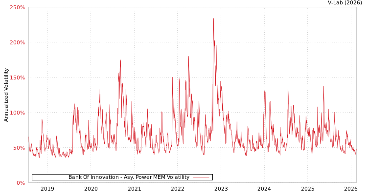 graph of Bank Of Innovation APMEM