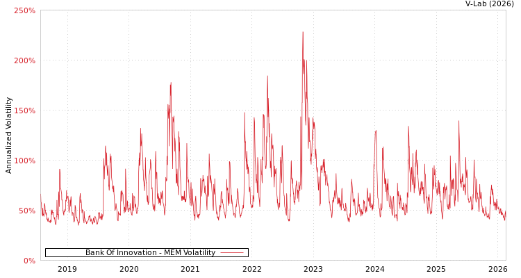 graph of Bank Of Innovation MEM