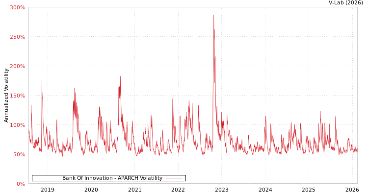 graph of Bank Of Innovation APARCH
