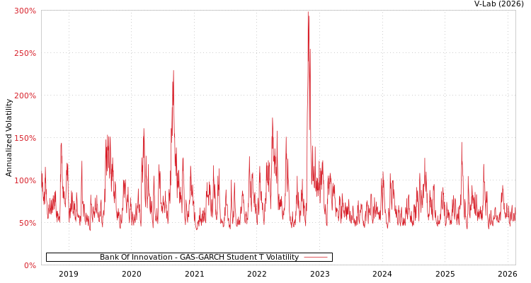 graph of Bank Of Innovation GAS-GARCH-T