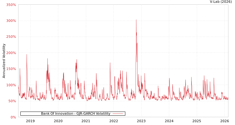 graph of Bank Of Innovation GJR-GARCH