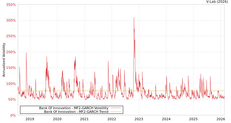 graph of Bank Of Innovation MF2-GARCH