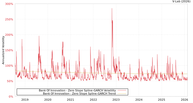 graph of Bank Of Innovation S0GARCH