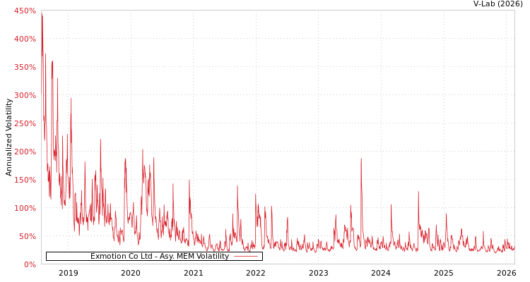 graph of Exmotion Co Ltd AMEM