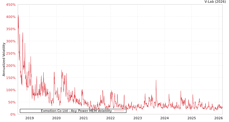 graph of Exmotion Co Ltd APMEM