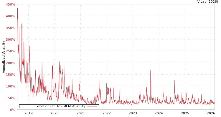 graph of Exmotion Co Ltd MEM