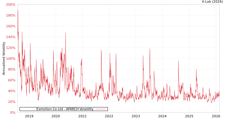 graph of Exmotion Co Ltd APARCH