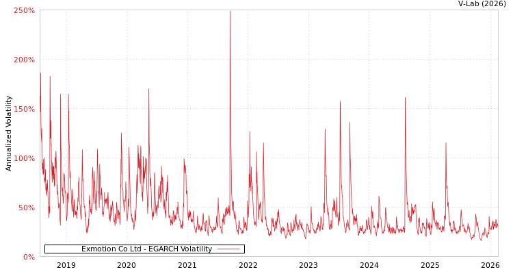graph of Exmotion Co Ltd EGARCH