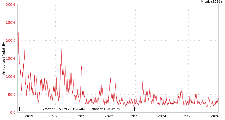 graph of Exmotion Co Ltd GAS-GARCH-T