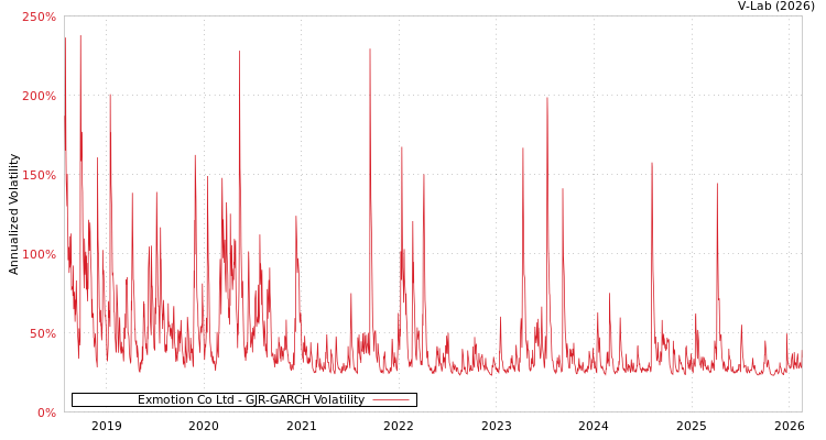 graph of Exmotion Co Ltd GJR-GARCH