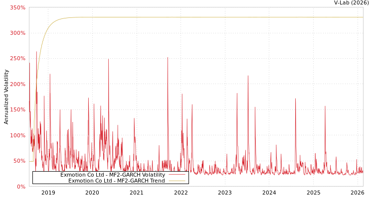 graph of Exmotion Co Ltd MF2-GARCH