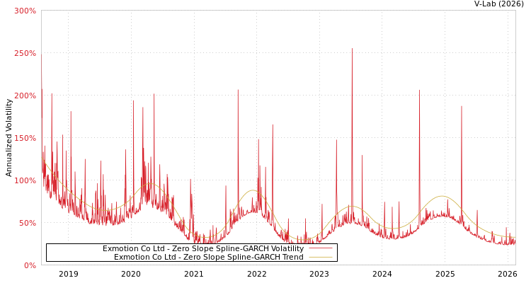 graph of Exmotion Co Ltd S0GARCH