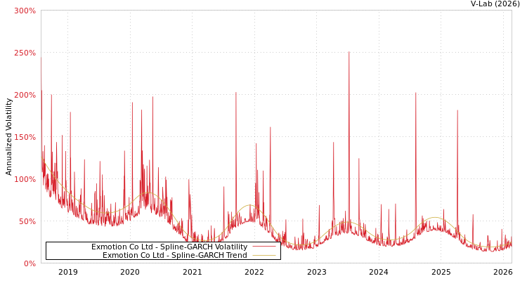 graph of Exmotion Co Ltd SGARCH