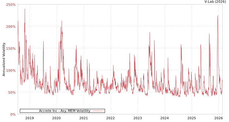 graph of Accrete Inc AMEM