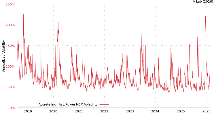 graph of Accrete Inc APMEM
