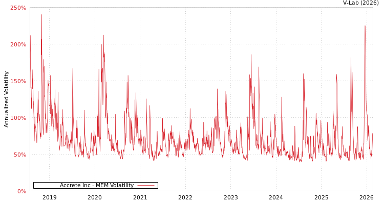 graph of Accrete Inc MEM