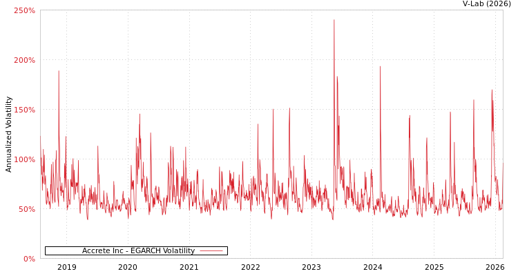 graph of Accrete Inc EGARCH